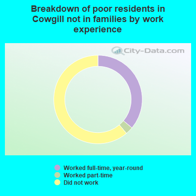 Breakdown of poor residents in Cowgill not in families by work experience