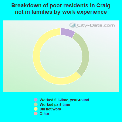 Breakdown of poor residents in Craig not in families by work experience
