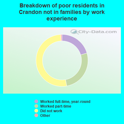 Breakdown of poor residents in Crandon not in families by work experience
