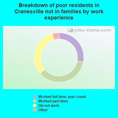 Breakdown of poor residents in Cranesville not in families by work experience