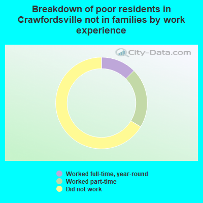 Breakdown of poor residents in Crawfordsville not in families by work experience