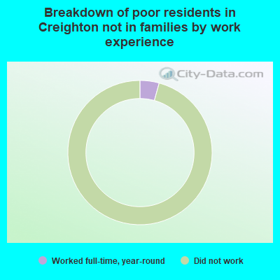 Breakdown of poor residents in Creighton not in families by work experience