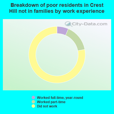 Breakdown of poor residents in Crest Hill not in families by work experience