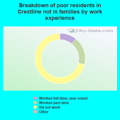 Breakdown of poor residents in Crestline not in families by work experience