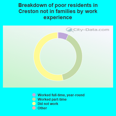 Breakdown of poor residents in Creston not in families by work experience