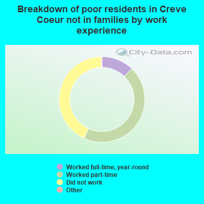 Breakdown of poor residents in Creve Coeur not in families by work experience
