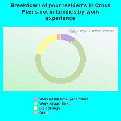 Breakdown of poor residents in Cross Plains not in families by work experience