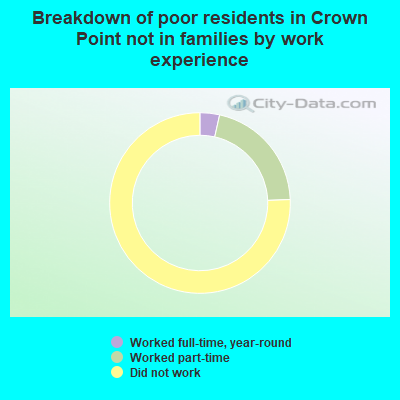 Breakdown of poor residents in Crown Point not in families by work experience