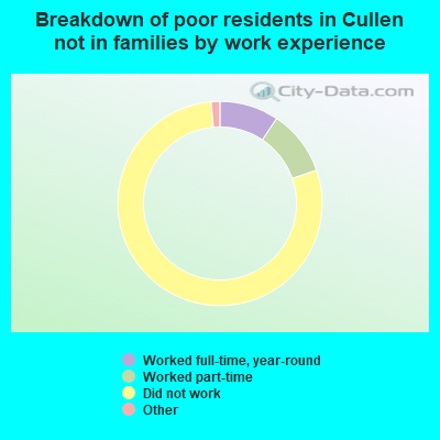 Breakdown of poor residents in Cullen not in families by work experience