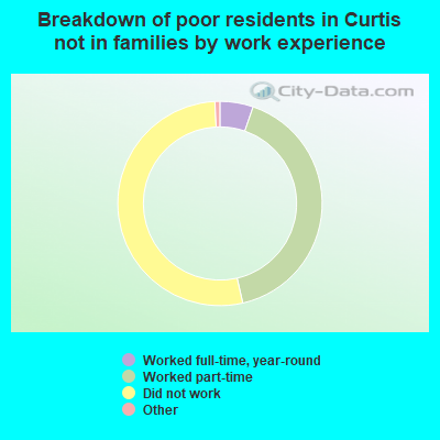 Breakdown of poor residents in Curtis not in families by work experience