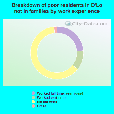 Breakdown of poor residents in D'Lo not in families by work experience