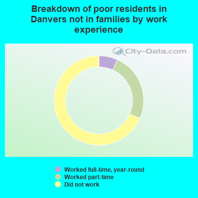 Breakdown of poor residents in Danvers not in families by work experience