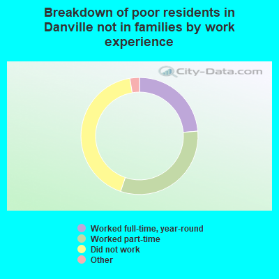 Breakdown of poor residents in Danville not in families by work experience
