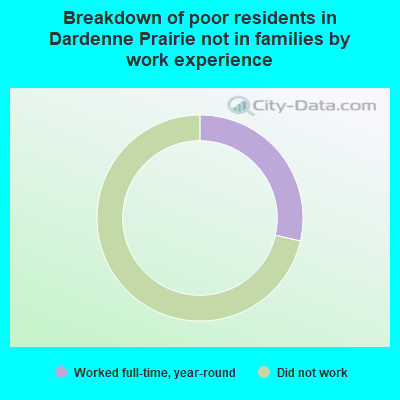 Breakdown of poor residents in Dardenne Prairie not in families by work experience
