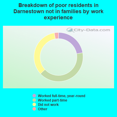 Breakdown of poor residents in Darnestown not in families by work experience