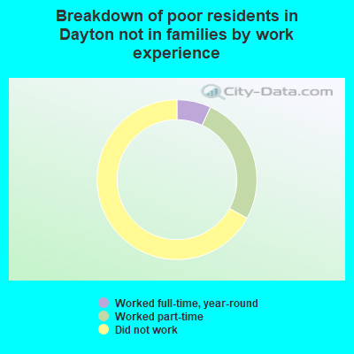 Breakdown of poor residents in Dayton not in families by work experience
