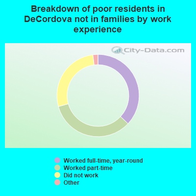 Breakdown of poor residents in DeCordova not in families by work experience