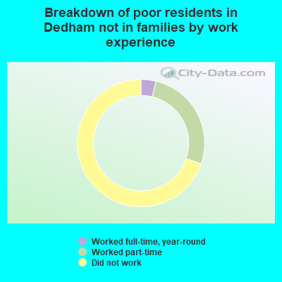 Breakdown of poor residents in Dedham not in families by work experience