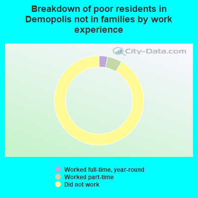 Breakdown of poor residents in Demopolis not in families by work experience