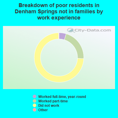 Breakdown of poor residents in Denham Springs not in families by work experience