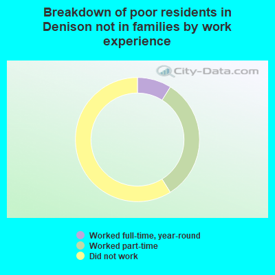 Breakdown of poor residents in Denison not in families by work experience