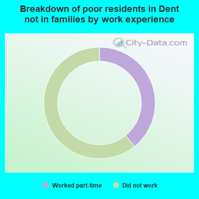 Breakdown of poor residents in Dent not in families by work experience