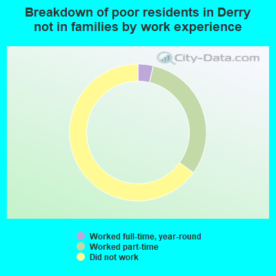 Breakdown of poor residents in Derry not in families by work experience