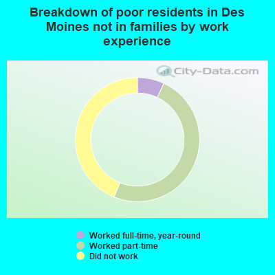 Breakdown of poor residents in Des Moines not in families by work experience