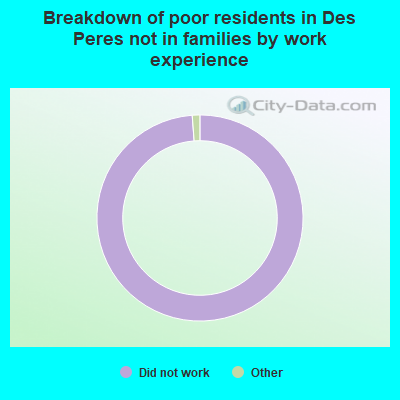 Breakdown of poor residents in Des Peres not in families by work experience