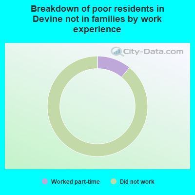 Breakdown of poor residents in Devine not in families by work experience