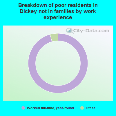 Breakdown of poor residents in Dickey not in families by work experience