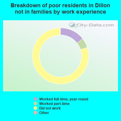 Breakdown of poor residents in Dillon not in families by work experience
