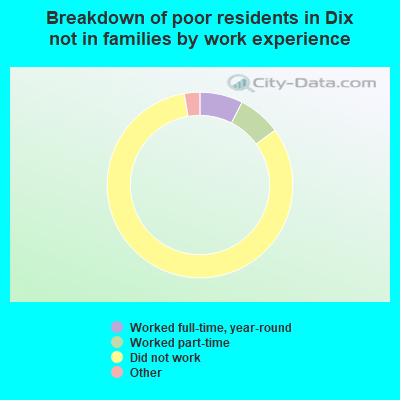Breakdown of poor residents in Dix not in families by work experience