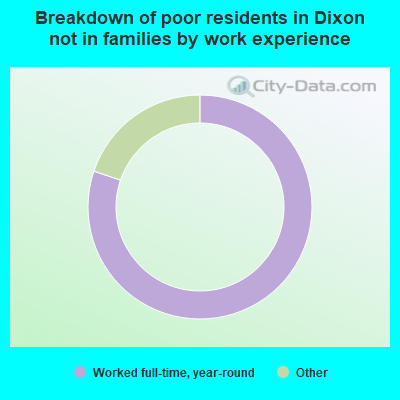 Breakdown of poor residents in Dixon not in families by work experience