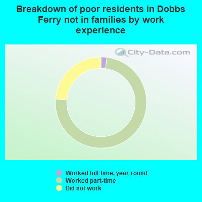 Breakdown of poor residents in Dobbs Ferry not in families by work experience