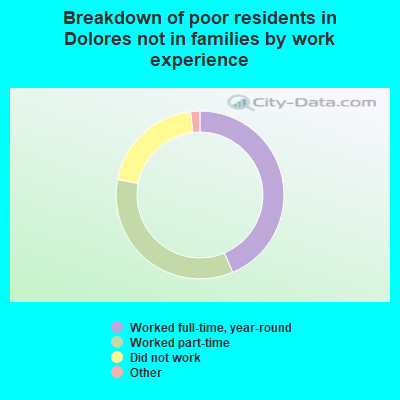 Breakdown of poor residents in Dolores not in families by work experience