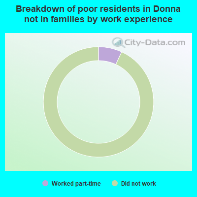 Breakdown of poor residents in Donna not in families by work experience