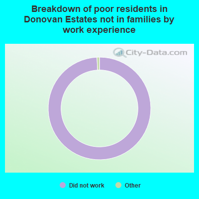 Breakdown of poor residents in Donovan Estates not in families by work experience