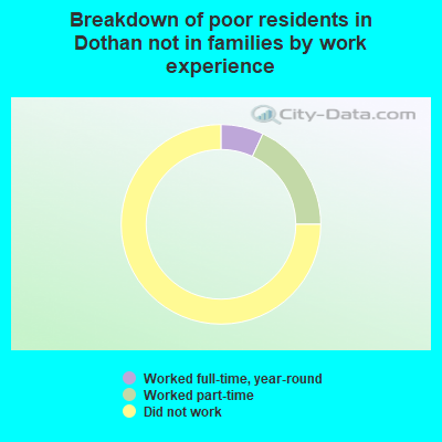 Breakdown of poor residents in Dothan not in families by work experience