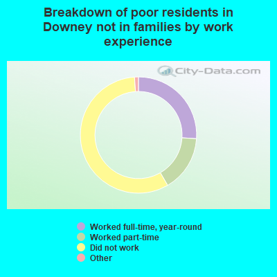 Breakdown of poor residents in Downey not in families by work experience