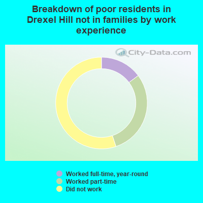 Breakdown of poor residents in Drexel Hill not in families by work experience