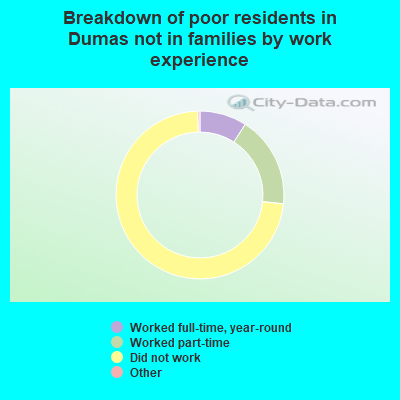 Breakdown of poor residents in Dumas not in families by work experience