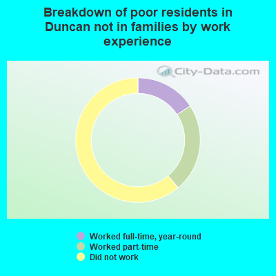 Breakdown of poor residents in Duncan not in families by work experience