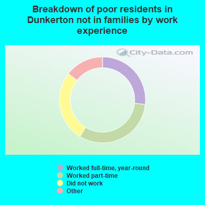 Breakdown of poor residents in Dunkerton not in families by work experience