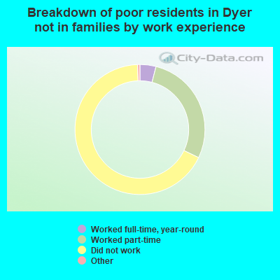 Breakdown of poor residents in Dyer not in families by work experience