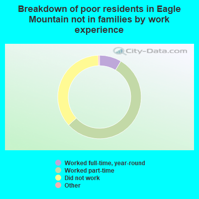 Breakdown of poor residents in Eagle Mountain not in families by work experience