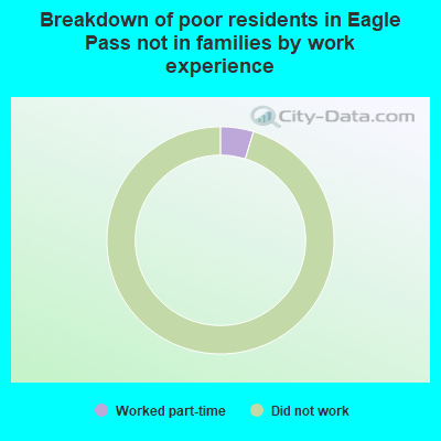 Breakdown of poor residents in Eagle Pass not in families by work experience