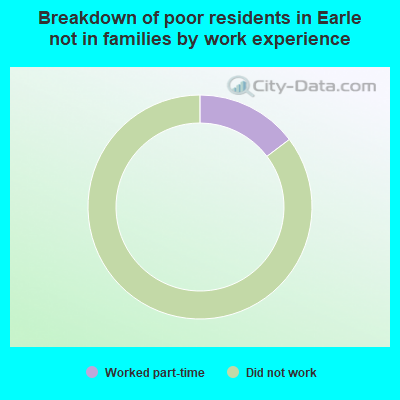 Breakdown of poor residents in Earle not in families by work experience