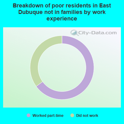 Breakdown of poor residents in East Dubuque not in families by work experience