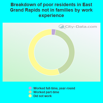 Breakdown of poor residents in East Grand Rapids not in families by work experience